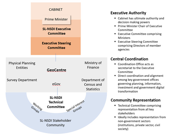 Governence Structure